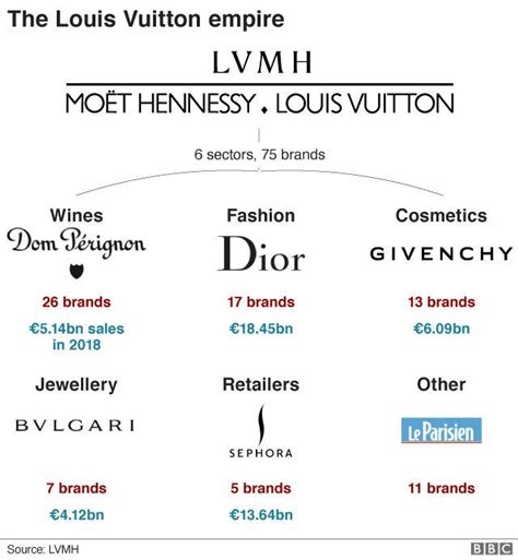 louis vuitton similar brands|brands under louis vuitton.